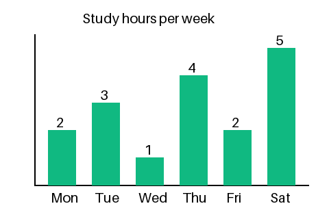 Study hours per week